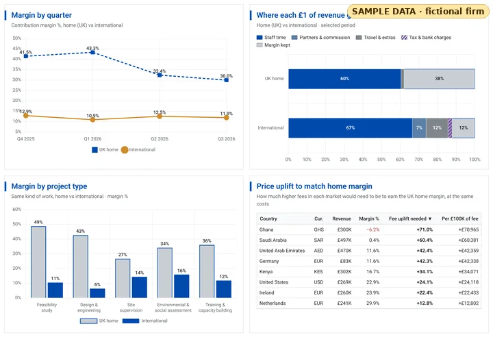 Charts comparing home and international margins by quarter and by project type, the cost breakdown of each pound of revenue, and a fee uplift table by country