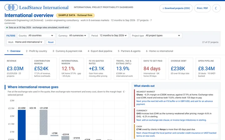 Sample international project profitability dashboard: headline figures, a waterfall from fees to margin kept, and notes on the weakest market, currency, cash, partners and pipeline
